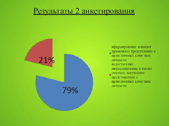 Результаты 2 анкетирования