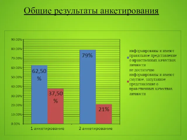 Общие результаты анкетирования