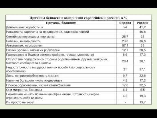 Причины бедности в восприятии европейцев и россиян, в %