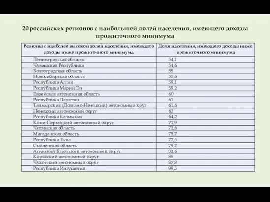 20 российских регионов с наибольшей долей населения, имеющего доходы прожиточного минимума