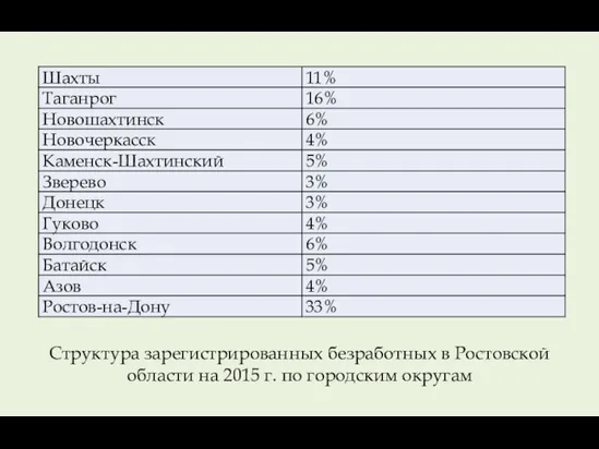 Структура зарегистрированных безработных в Ростовской области на 2015 г. по городским округам