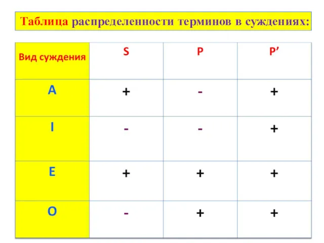 Таблица распределенности терминов в суждениях: