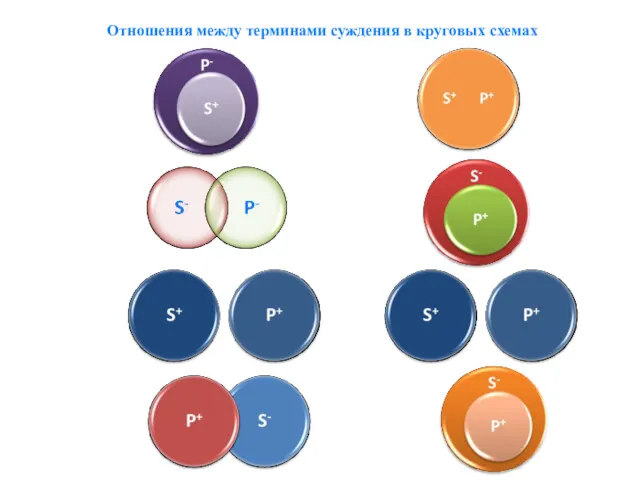 PОтношения между терминами суждения в круговых схемах A I E O