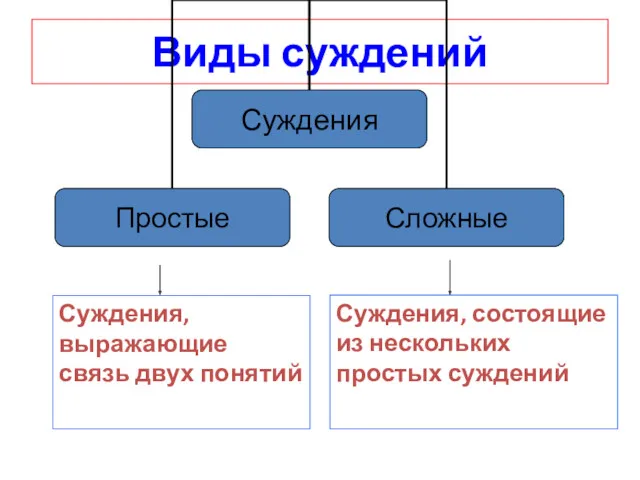 Виды суждений Суждения, выражающие связь двух понятий Суждения, состоящие из нескольких простых суждений