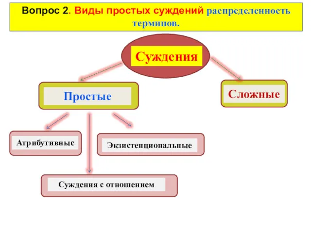 Суждения Простые Сложные Атрибутивные Суждения с отношением Экзистенциональные Вопрос 2. Виды простых суждений распределенность терминов.