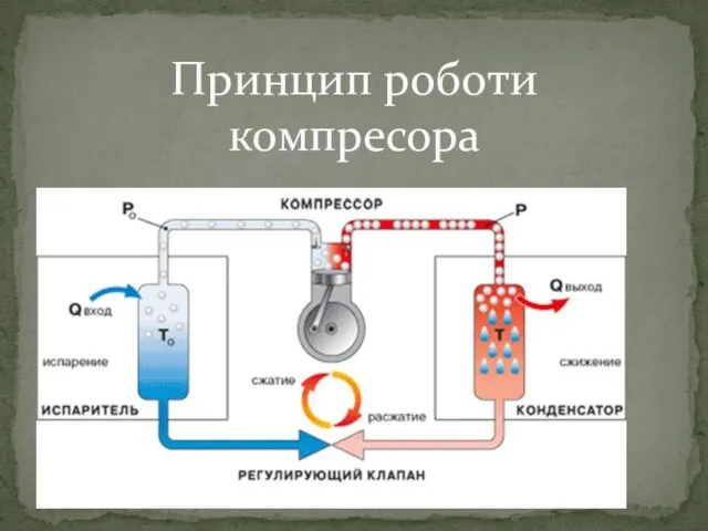 Принцип роботи компресора