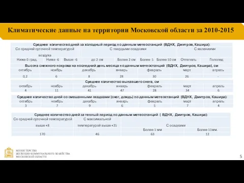 Климатические данные на территории Московской области за 2010-2015 5