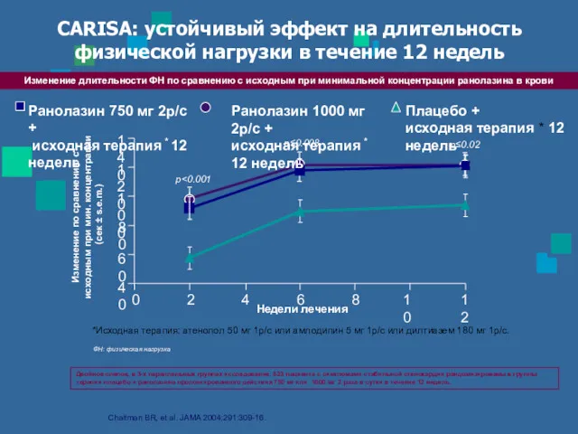 CARISA: устойчивый эффект на длительность физической нагрузки в течение 12