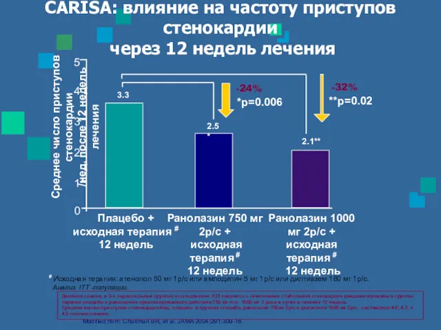 CARISA: влияние на частоту приступов стенокардии через 12 недель лечения Modified from: Chaitman