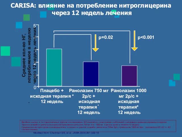 CARISA: влияние на потребление нитроглицерина через 12 недель лечения Modified from: Chaitman BR,