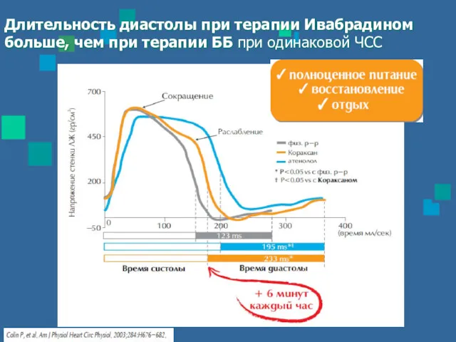 Длительность диастолы при терапии Ивабрадином больше, чем при терапии ББ при одинаковой ЧСС