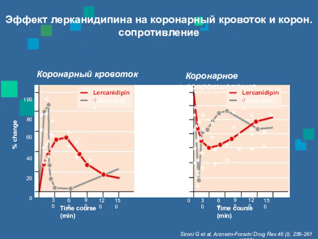 Эффект лерканидипина на коронарный кровоток и корон. сопротивление Sironi G