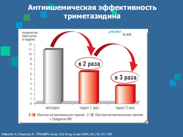 Антиишемическая эффективность триметазидина Makolkin K.,Osadchiy K. TRIUMPH study. Clin Drug Invest 2004;.24 (12):731-738 p