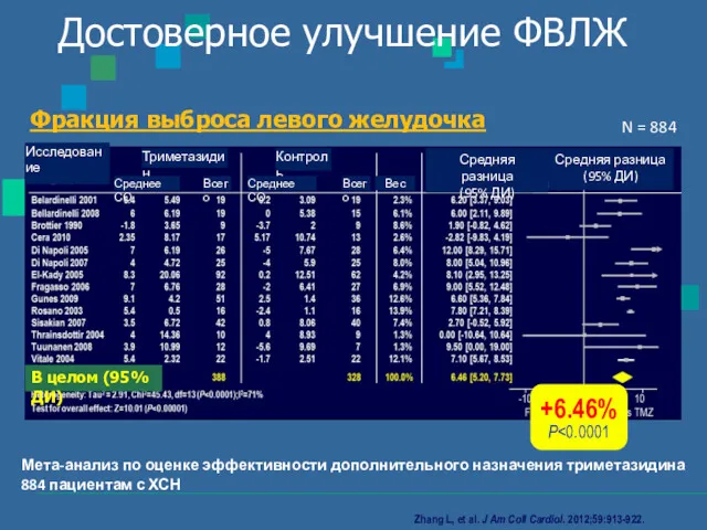 Достоверное улучшение ФВЛЖ Zhang L, et al. J Am Coll