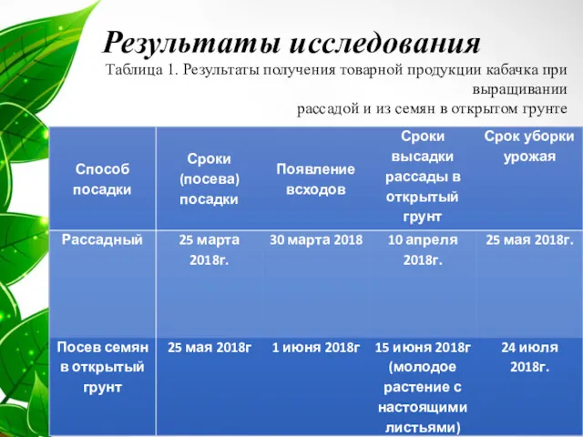 Результаты исследования Таблица 1. Результаты получения товарной продукции кабачка при выращивании рассадой и