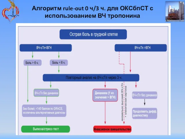 Алгоритм rule-out 0 ч/3 ч. для ОКСбпСТ с использованием ВЧ тропонина