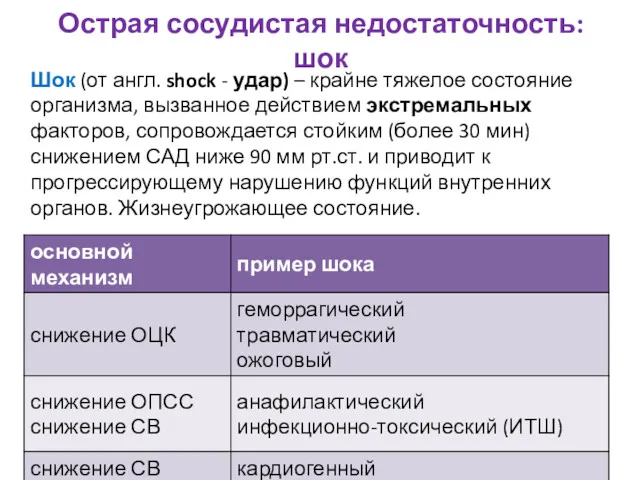 Острая сосудистая недостаточность: шок Шок (от англ. shock - удар)