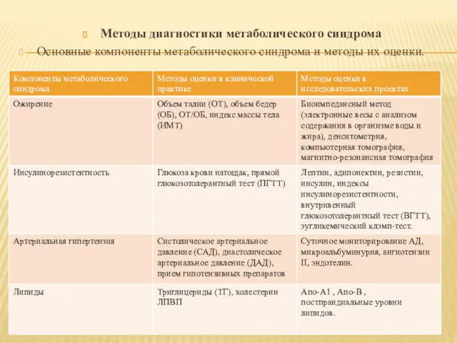 Методы диагностики метаболического синдрома Основные компоненты метаболического синдрома и методы их оценки.