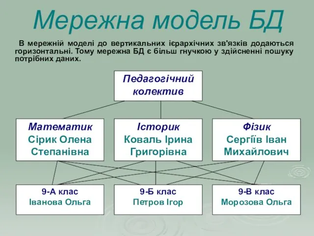 Мережна модель БД В мережній моделі до вертикальних ієрархічних зв'язків