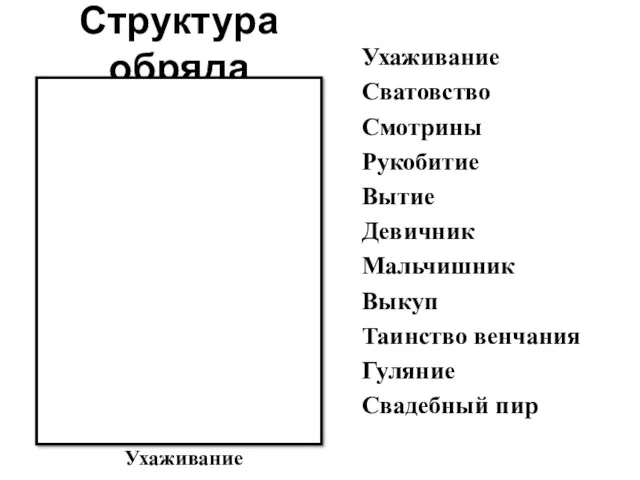 Структура обряда Ухаживание Сватовство Смотрины Рукобитие Вытие Девичник Мальчишник Выкуп Таинство венчания Гуляние Свадебный пир Ухаживание