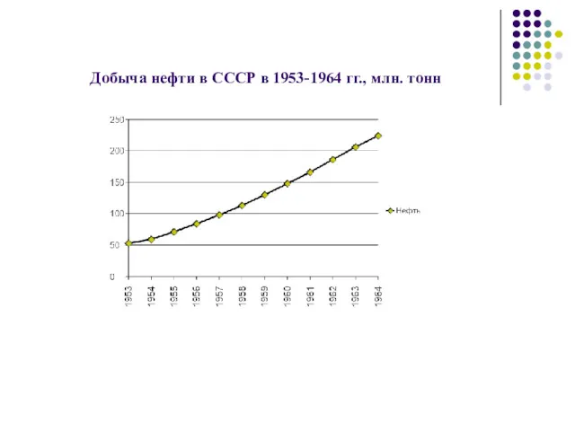 Добыча нефти в СССР в 1953-1964 гг., млн. тонн