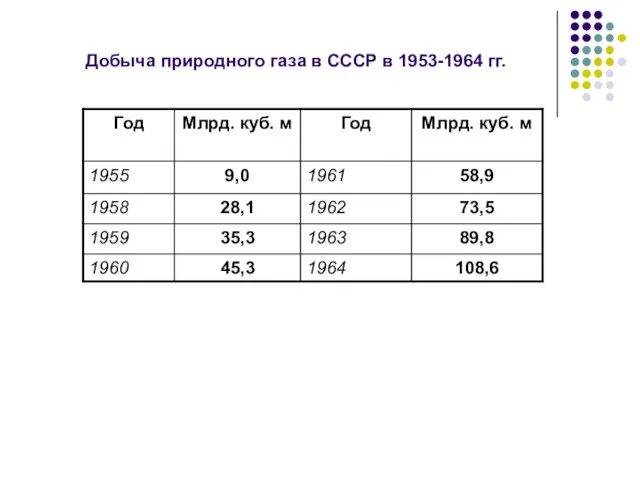 Добыча природного газа в СССР в 1953-1964 гг.