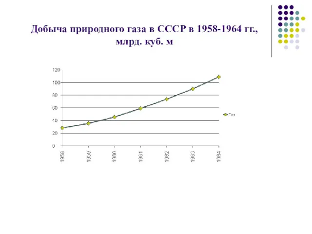 Добыча природного газа в СССР в 1958-1964 гг., млрд. куб. м