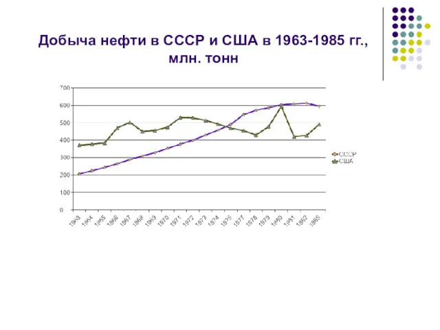 Добыча нефти в СССР и США в 1963-1985 гг., млн. тонн