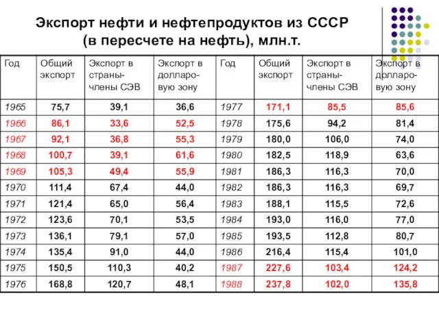 Экспорт нефти и нефтепродуктов из СССР (в пересчете на нефть), млн.т.