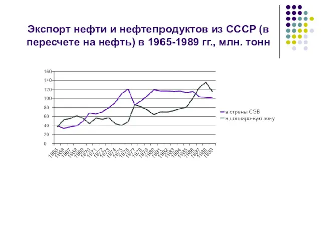 Экспорт нефти и нефтепродуктов из СССР (в пересчете на нефть) в 1965-1989 гг., млн. тонн