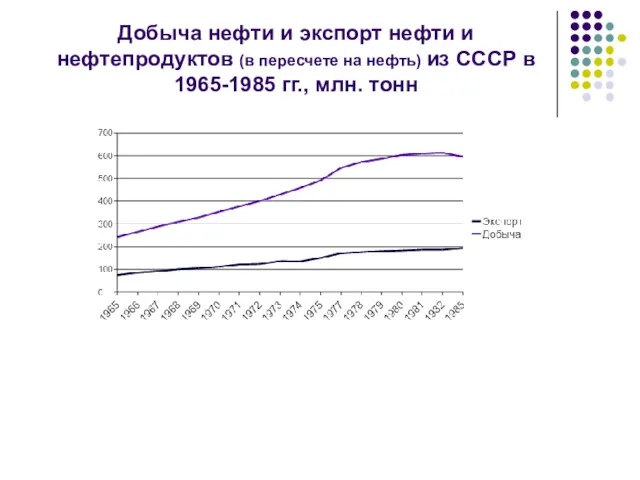 Добыча нефти и экспорт нефти и нефтепродуктов (в пересчете на