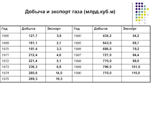 Добыча и экспорт газа (млрд.куб.м)