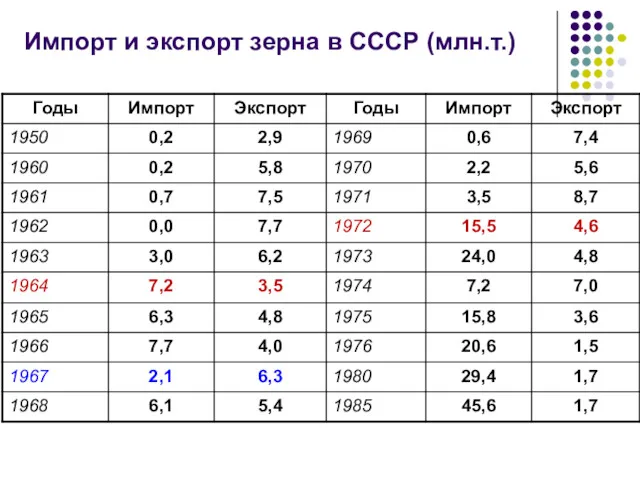 Импорт и экспорт зерна в СССР (млн.т.)