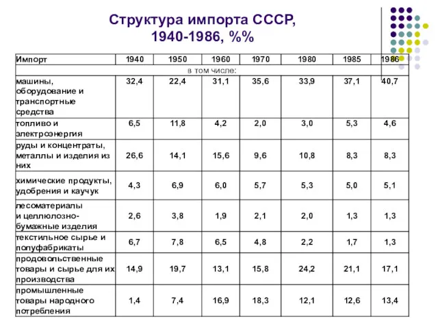 Структура импорта СССР, 1940-1986, %%