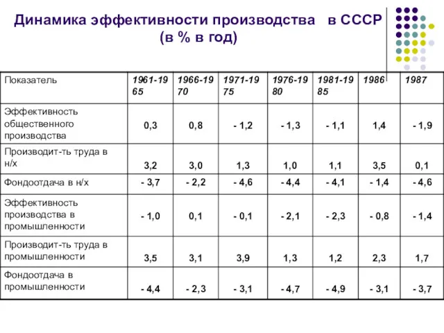 Динамика эффективности производства в СССР (в % в год)