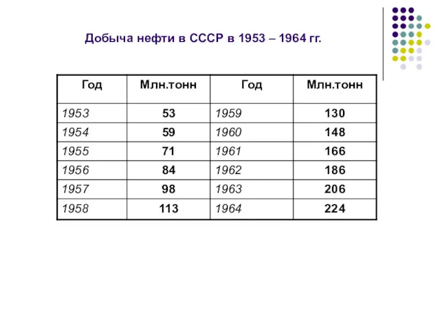 Добыча нефти в СССР в 1953 – 1964 гг.