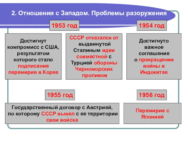 2. Отношения с Западом. Проблемы разоружения 1953 год Достигнут компромисс