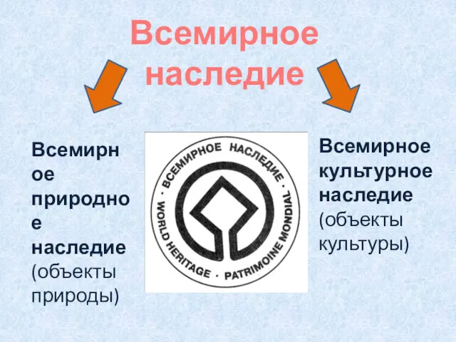 Всемирное наследие Всемирное природное наследие (объекты природы) Всемирное культурное наследие (объекты культуры)