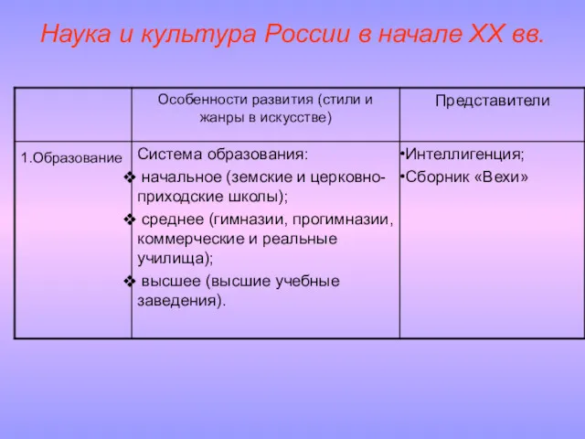 Наука и культура России в начале XX вв.