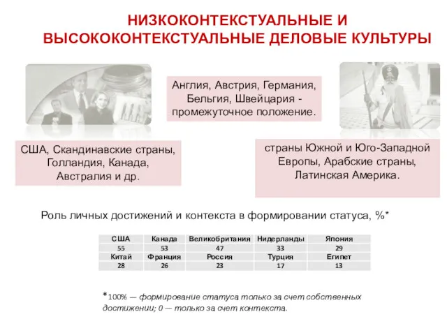 Роль личных достижений и контекста в формировании статуса, %* *100%