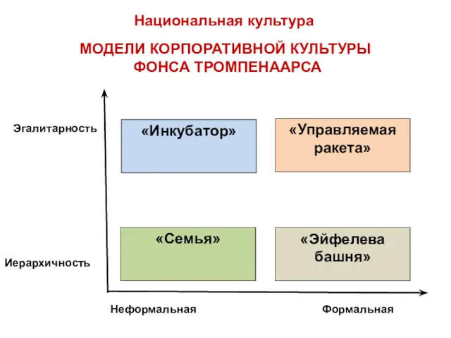 Национальная культура МОДЕЛИ КОРПОРАТИВНОЙ КУЛЬТУРЫ ФОНСА ТРОМПЕНААРСА Неформальная Формальная Иерархичность