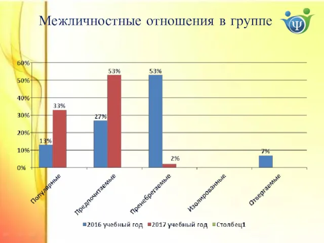 Межличностные отношения в группе