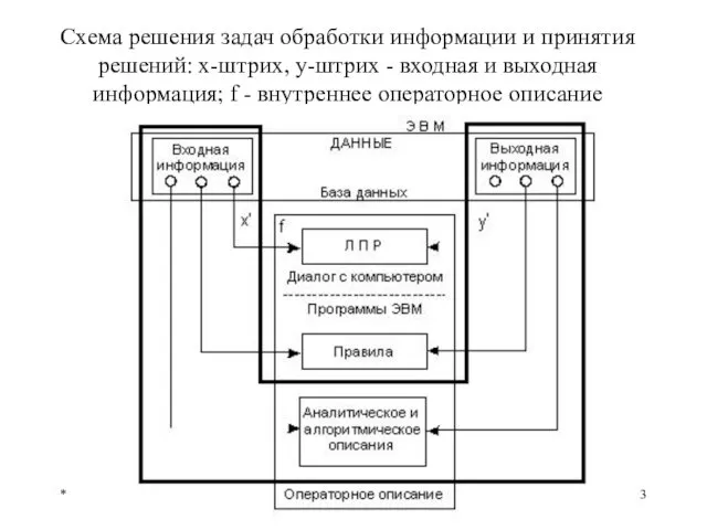 Схема решения задач обработки информации и принятия решений: x-штрих, y-штрих