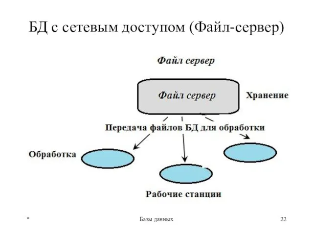 БД с сетевым доступом (Файл-сервер) * Базы данных