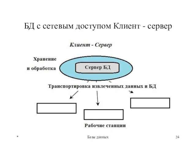 БД с сетевым доступом Клиент - сервер * Базы данных