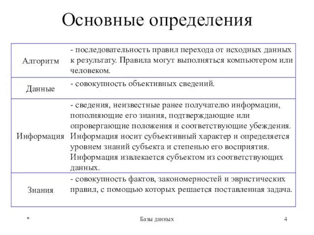 Основные определения * Базы данных