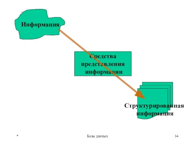 * Базы данных Информация Структурированная информация Средства представления информации