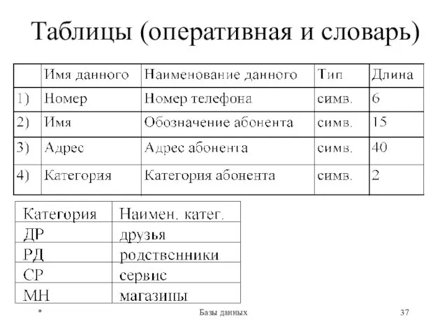 * Базы данных Таблицы (оперативная и словарь)