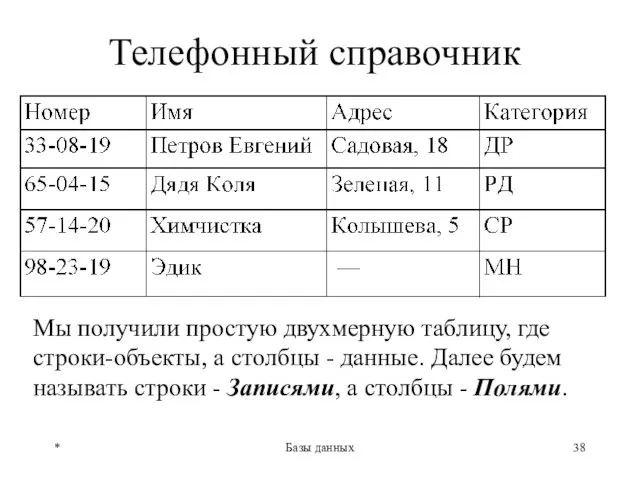 * Базы данных Телефонный справочник Мы получили простую двухмерную таблицу,