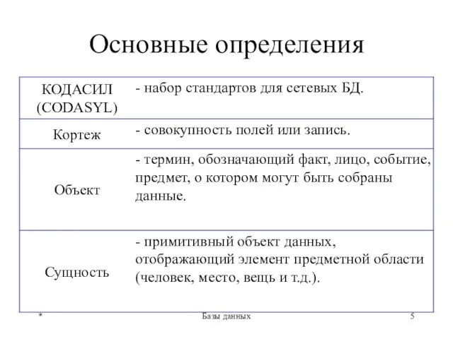 Основные определения * Базы данных